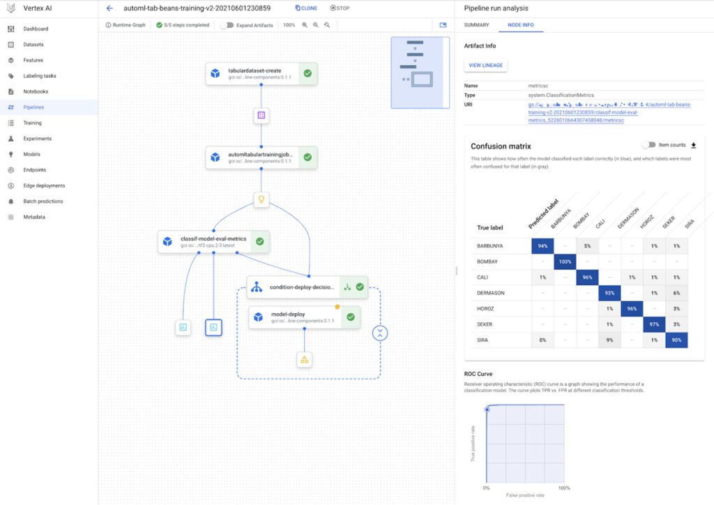 Vertex AI pipelines for end-to-end ML.