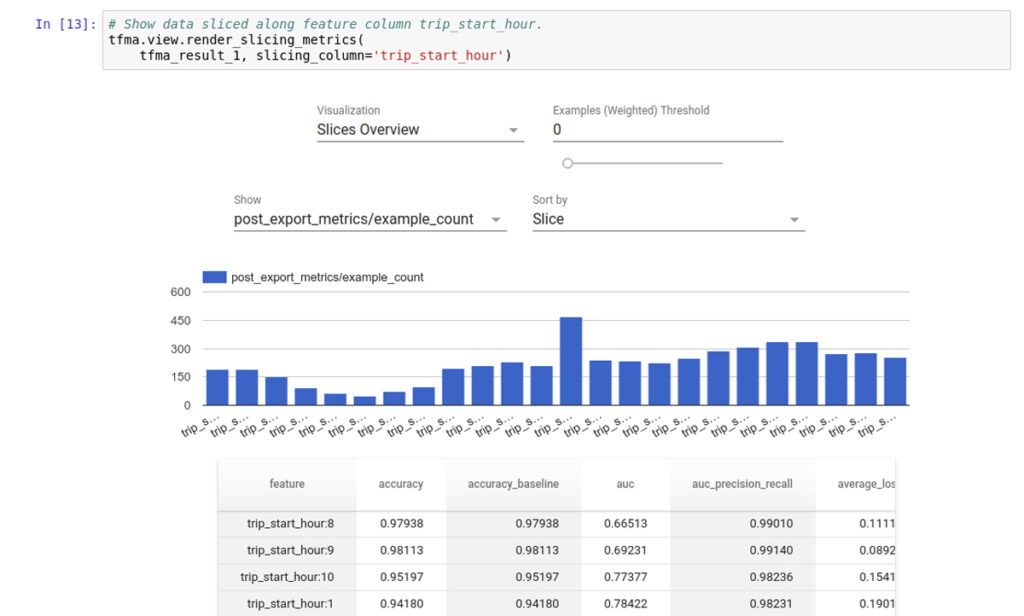 TensorFlow Extended model analysis.