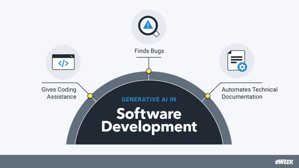 Generative AI software development use cases