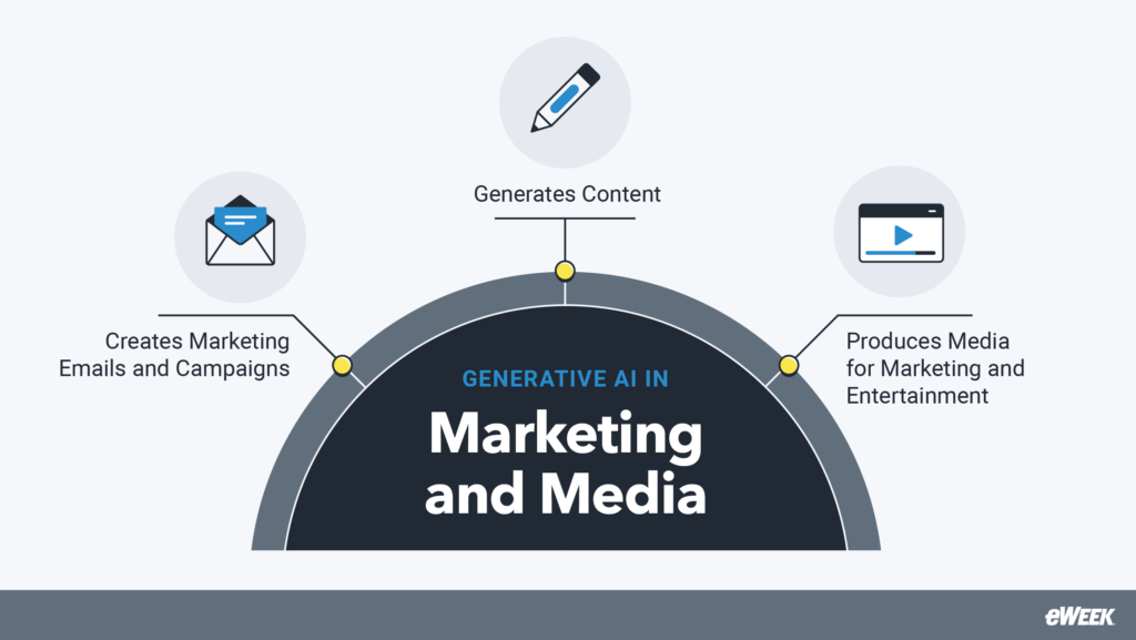 Generative AI marketing and media use cases