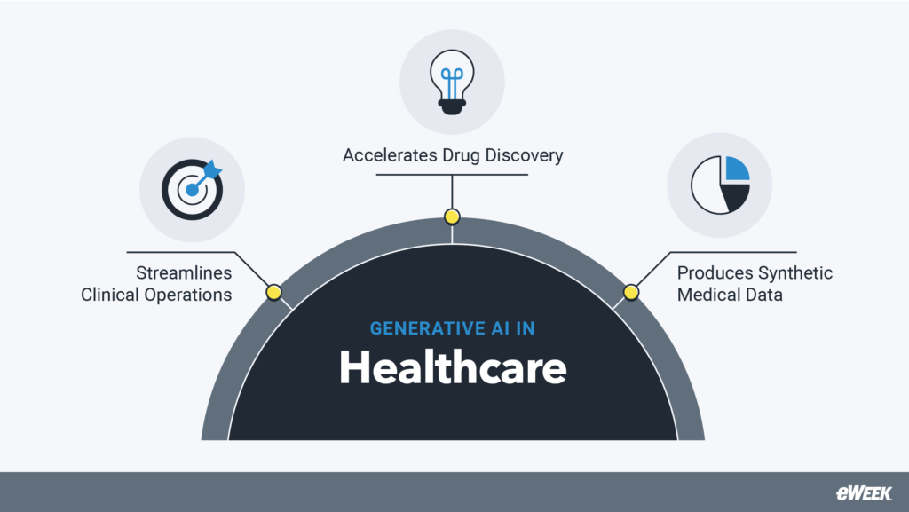 Generative AI healthcare use cases